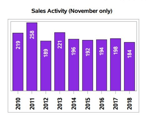 Regina real estate - November 2018 market trends