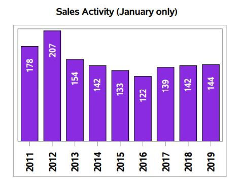 Real Estate in Regina January 2019