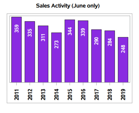 Regina Home Sales June 2019