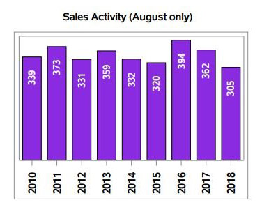 Regina Market Trends - August Sales Activity