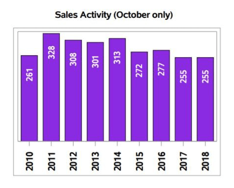 Regina Market Trends - October 2018 | Kelsey Smith