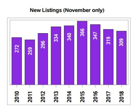 Regina real estate - November 2018 market trends