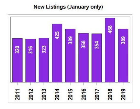 Real Estate in Regina January 2019