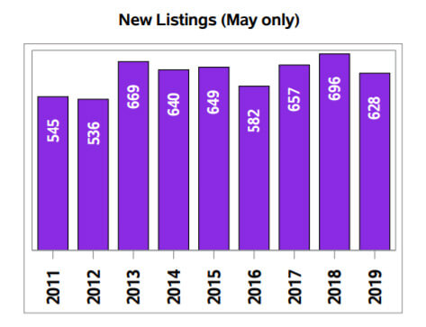 Regina MLS Listings 