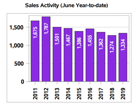 Regina Home Sales June 2019