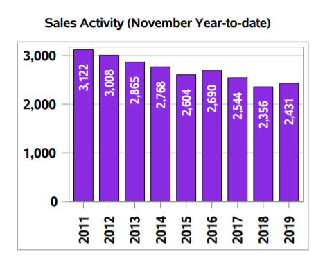 Regina real estate market 