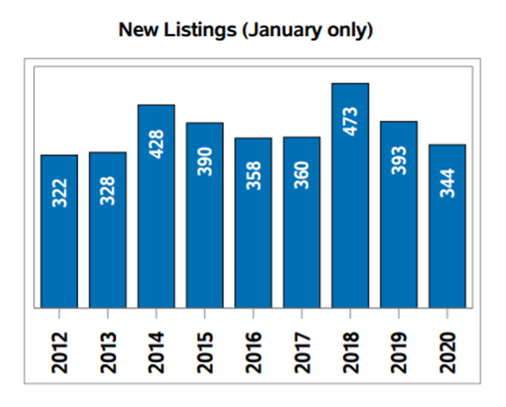 Regina real estate market