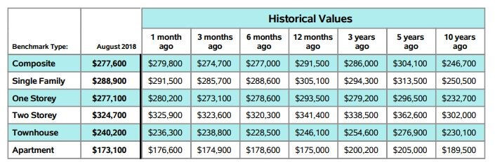 Regina Market Trends - Historical Value