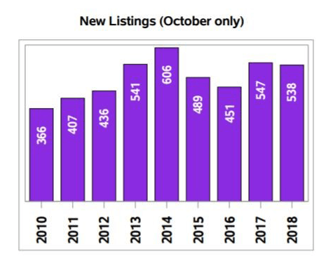 Regina Market Trends - October 2018 | Kelsey Smith