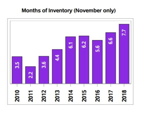 Regina real estate - November 2018 market trends