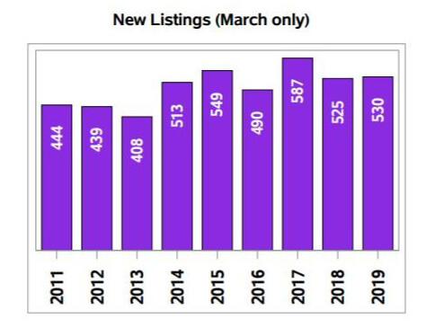 Regina Housing Market