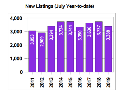 Regina Real Estate 