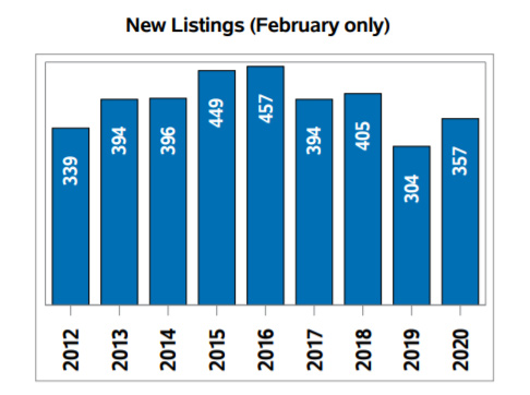 Regina Real Estate