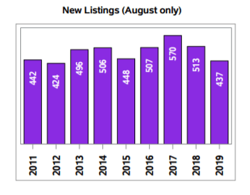 Regina real estate