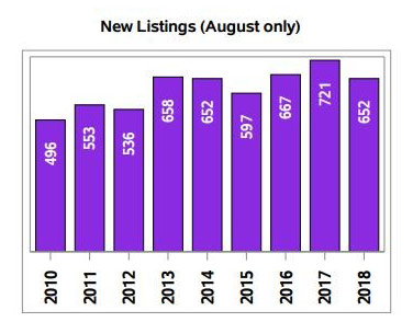 Regina Market Trends - August New Listings