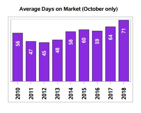 Regina Market Trends - October 2018 | Kelsey Smith