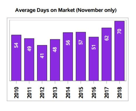 Regina real estate - November 2018 market trends