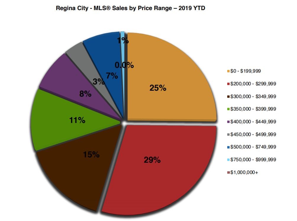 Real Estate in Regina January 2019