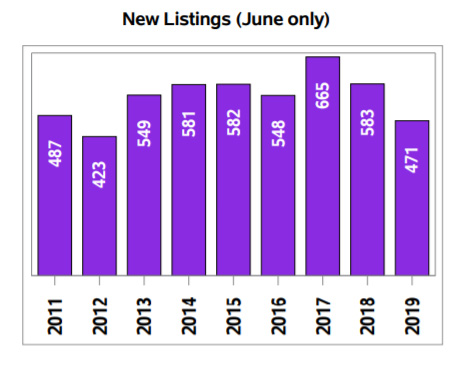 Regina Home Sales June 2019