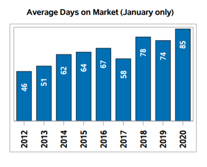 Regina real estate market