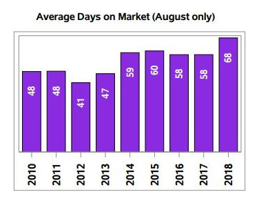 Regina Market Trends - Average Days On Market - August
