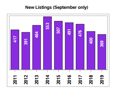 Regina Homes for Sale