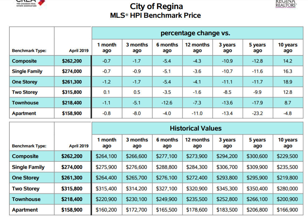 Regina real estate 
