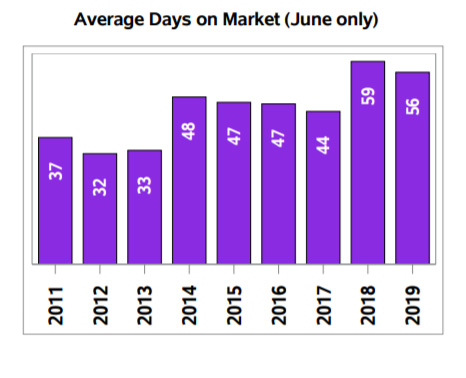 Regina Home Sales June 2019