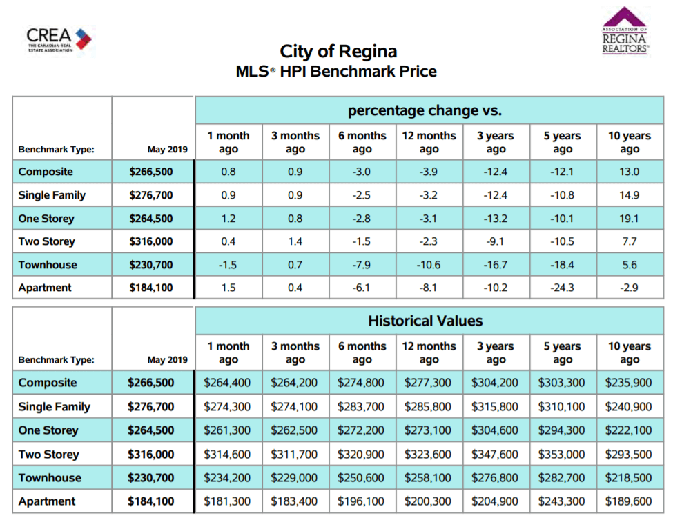 Regina MLS Listings 