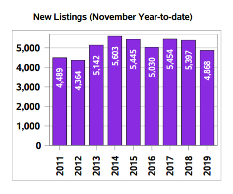 Regina real estate market 