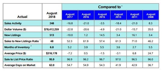 Regina Market Trends - Pricing Comparison 