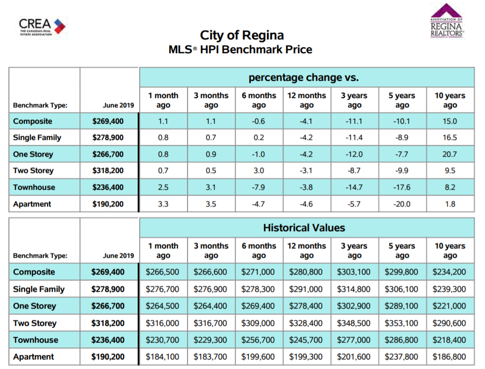 Regina Home Sales June 2019