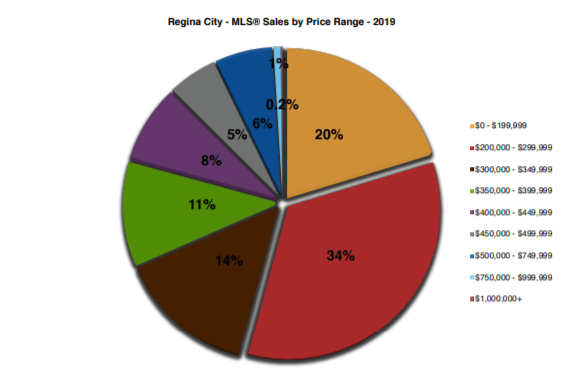 Regina real estate