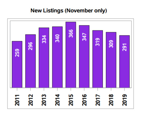 Regina real estate market 