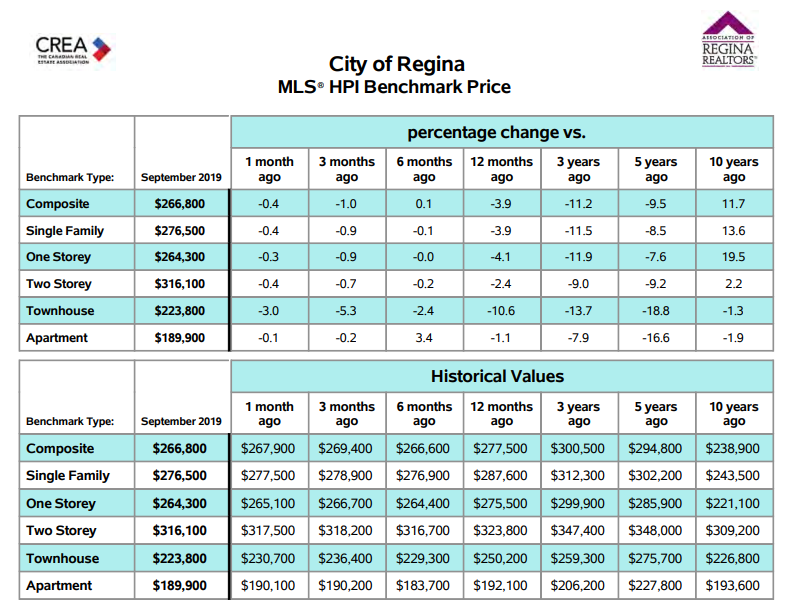 Regina Homes for Sale