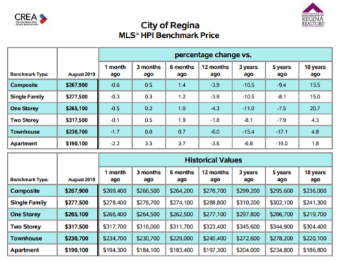 Regina real estate