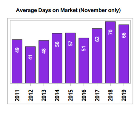 Regina real estate market 