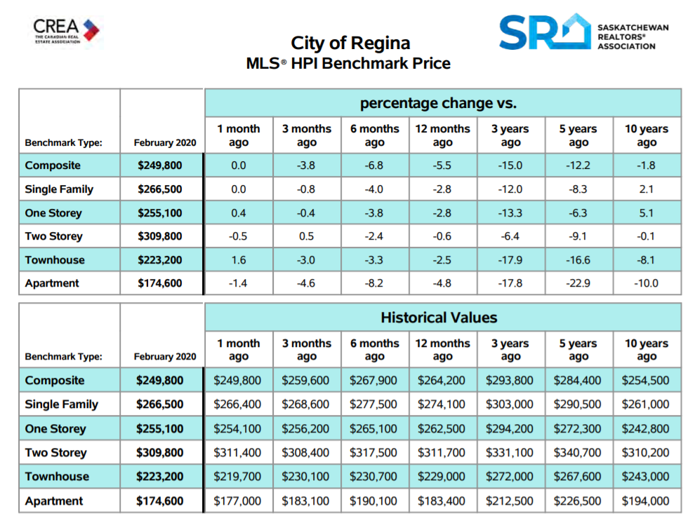 Regina Real Estate