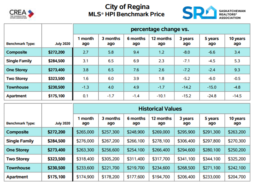 Regina real estate