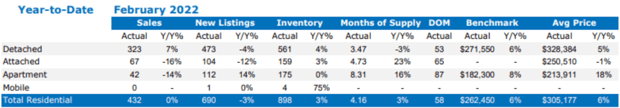 Regina Real Estate January 2022