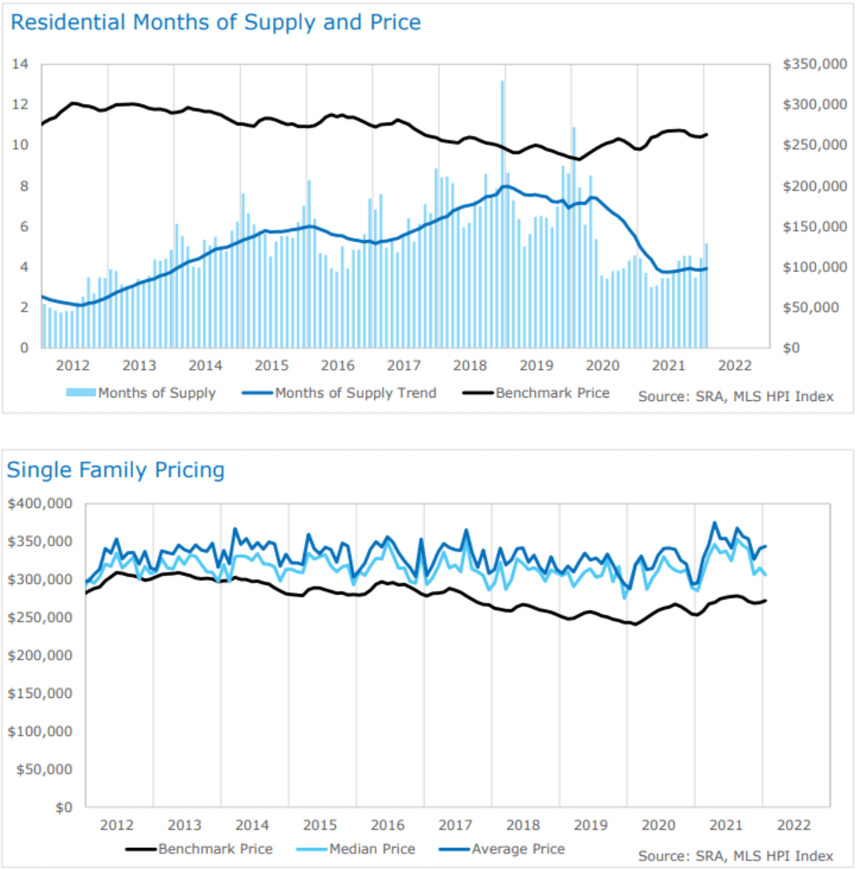 February 2022 Regina Real Estate