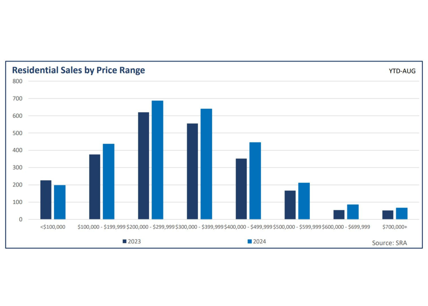 Regina Real Estate August 2024