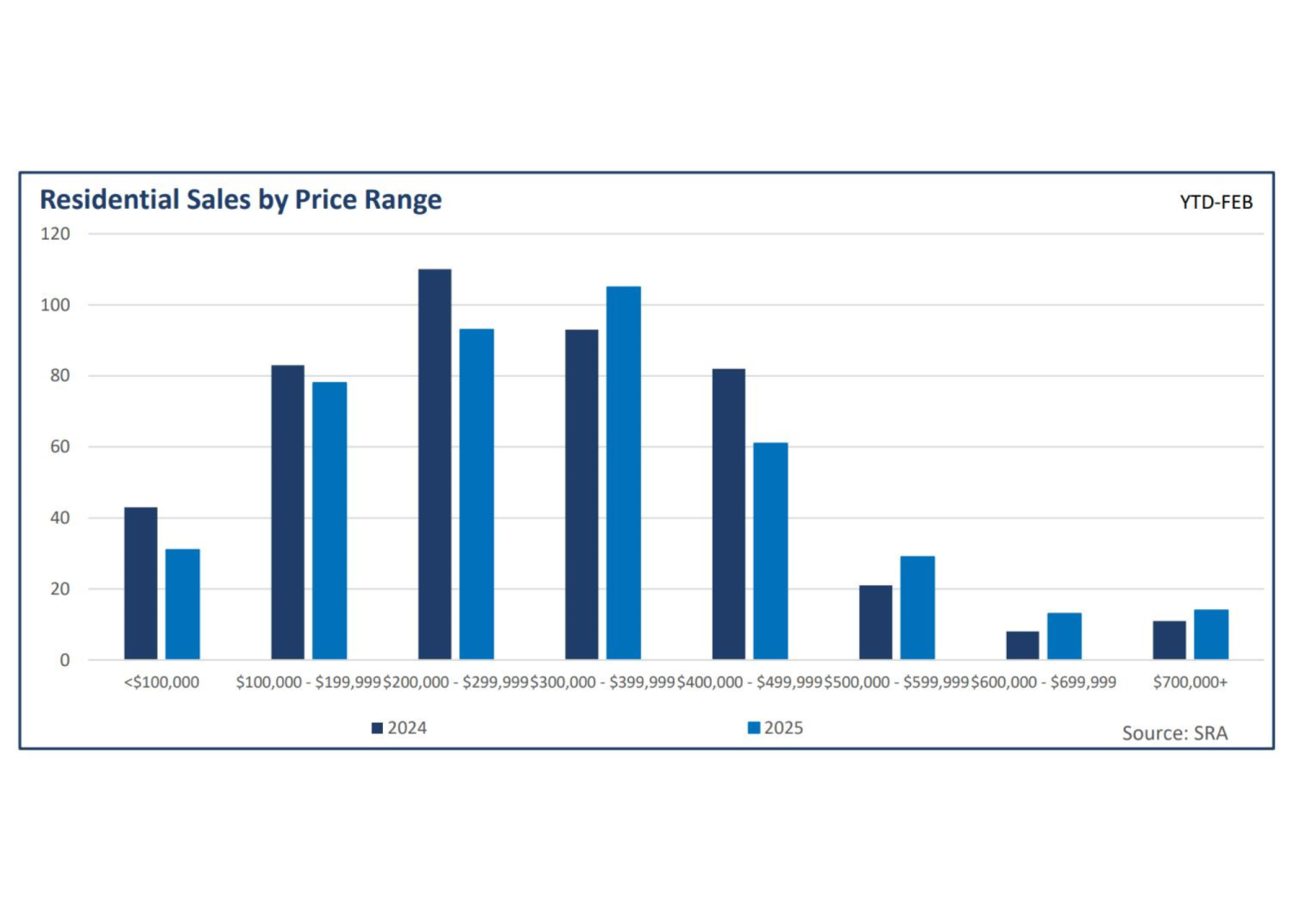 Regina Real Estate February 2025