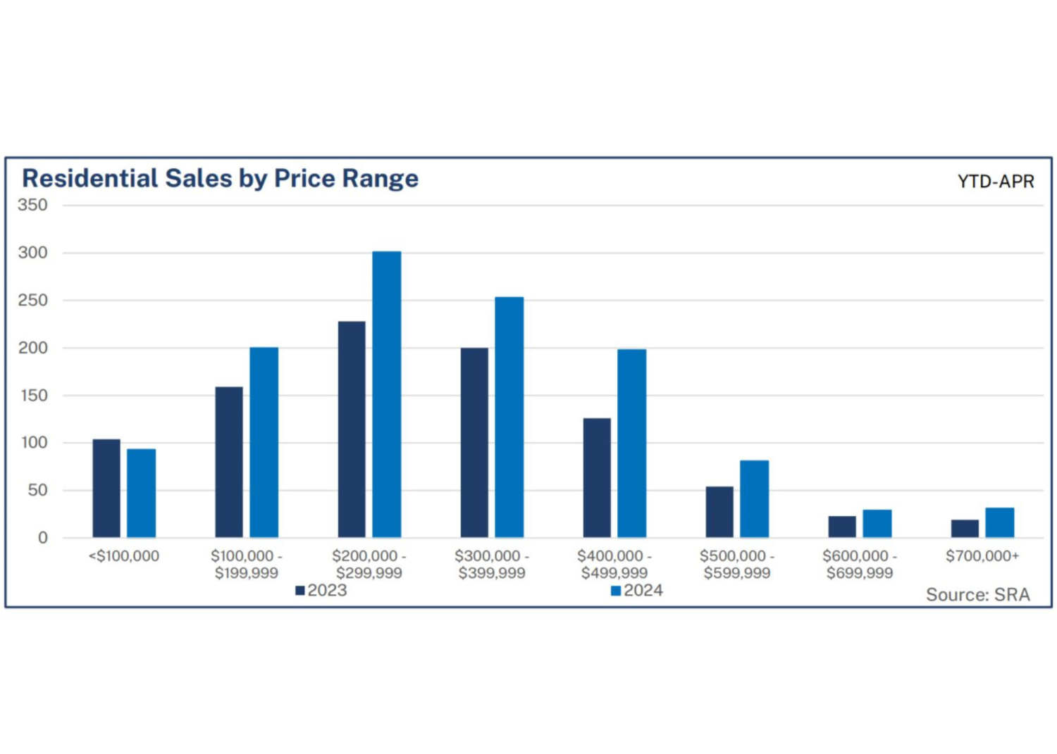 Regina Real Estate March 2024