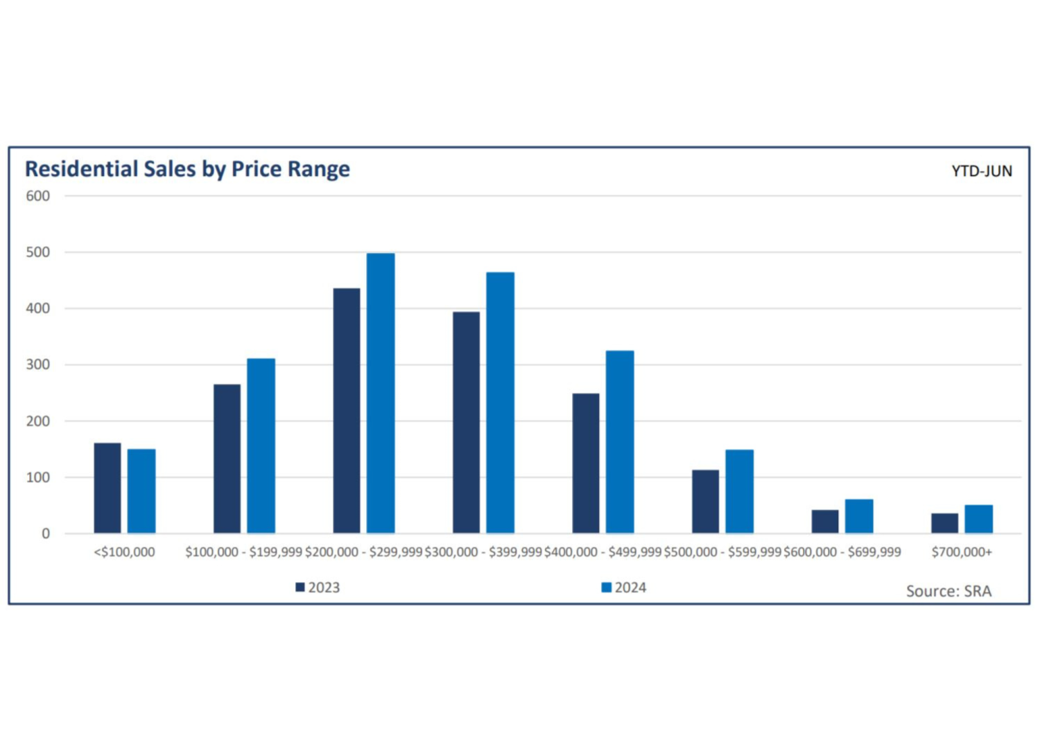 Regina Real Estate June 2024