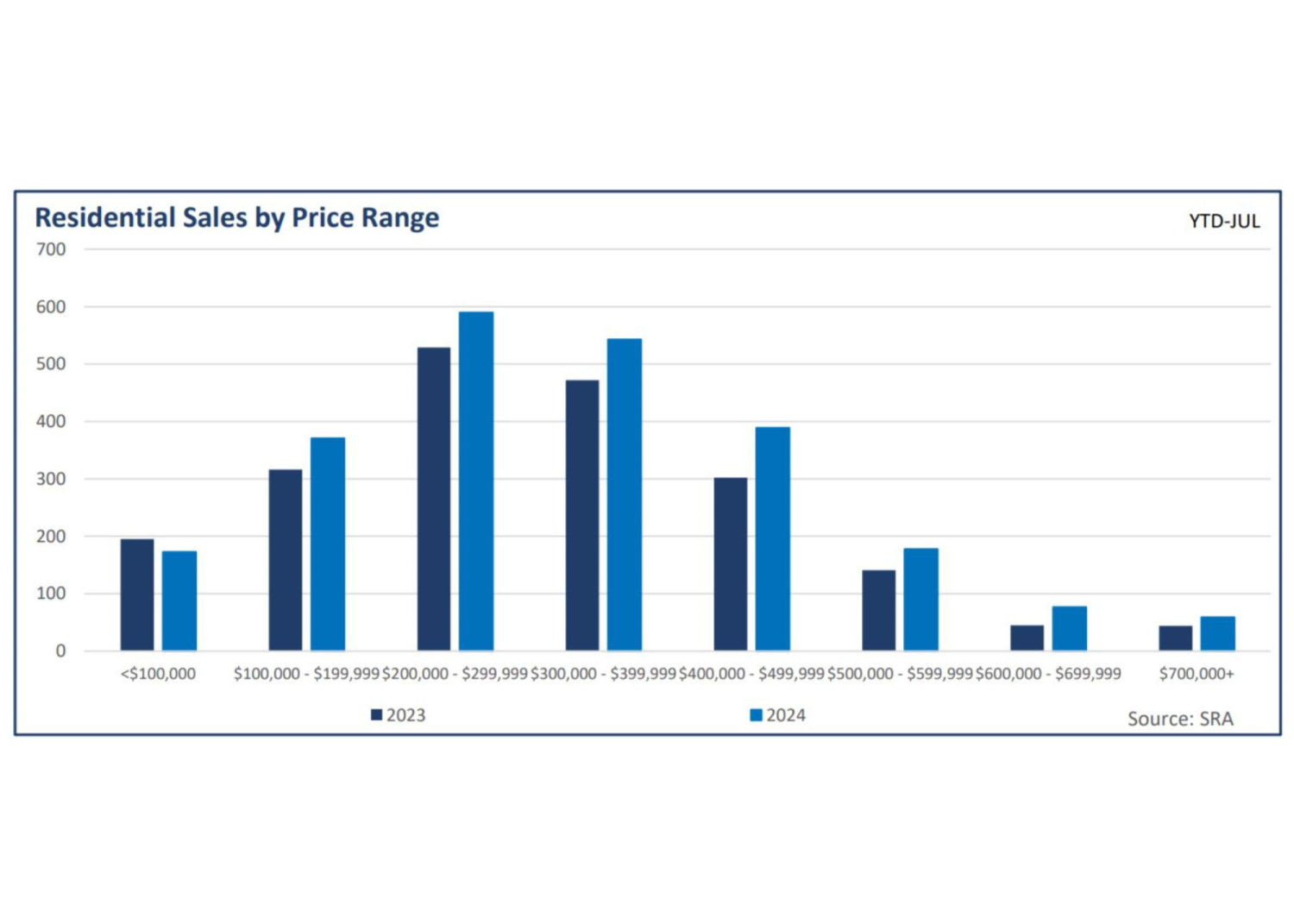 Regina Real Estate July 2024