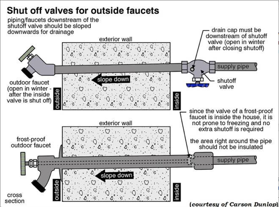 Blow out exterior taps