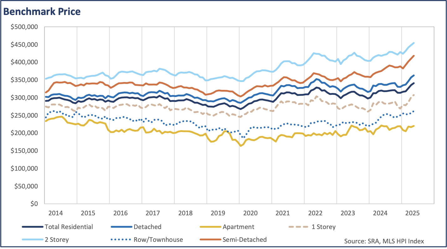 Real Estate Update May 2025