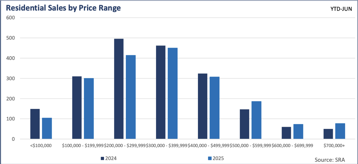 Regina Residential Sales by Price June 2025