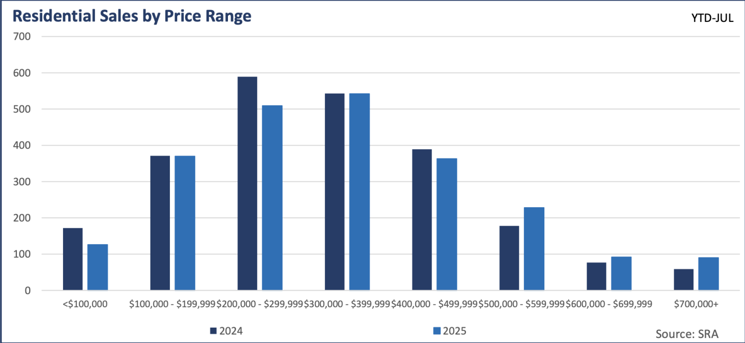 Regina Residential Sales for July by Price Range